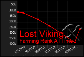 Total Graph of Lost Viking