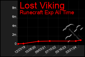 Total Graph of Lost Viking