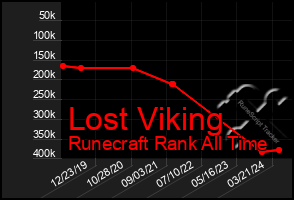 Total Graph of Lost Viking