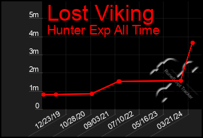 Total Graph of Lost Viking