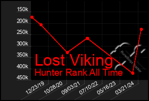 Total Graph of Lost Viking