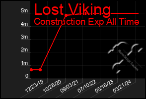 Total Graph of Lost Viking