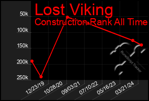 Total Graph of Lost Viking