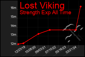 Total Graph of Lost Viking