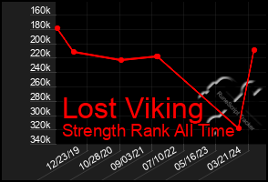 Total Graph of Lost Viking