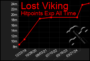 Total Graph of Lost Viking