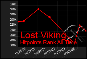 Total Graph of Lost Viking