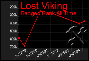 Total Graph of Lost Viking