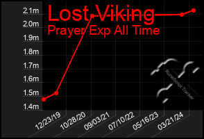 Total Graph of Lost Viking