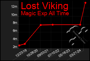 Total Graph of Lost Viking