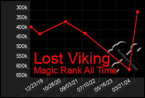 Total Graph of Lost Viking