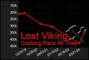 Total Graph of Lost Viking