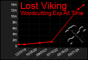 Total Graph of Lost Viking