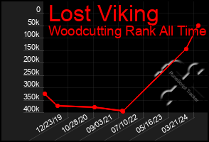 Total Graph of Lost Viking