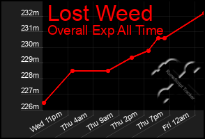 Total Graph of Lost Weed