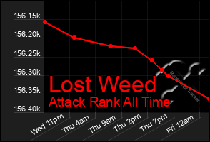 Total Graph of Lost Weed