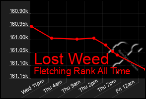 Total Graph of Lost Weed