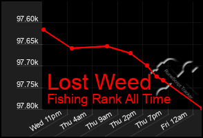 Total Graph of Lost Weed