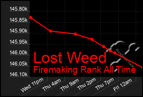 Total Graph of Lost Weed