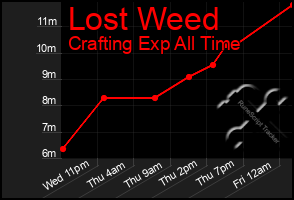 Total Graph of Lost Weed