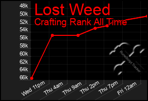 Total Graph of Lost Weed