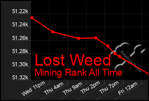 Total Graph of Lost Weed