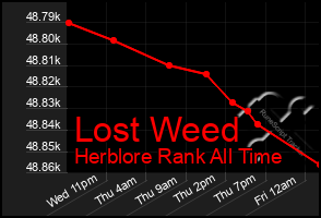 Total Graph of Lost Weed