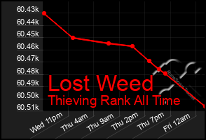 Total Graph of Lost Weed