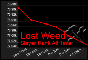 Total Graph of Lost Weed