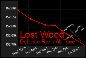 Total Graph of Lost Weed