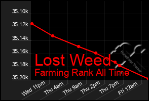 Total Graph of Lost Weed