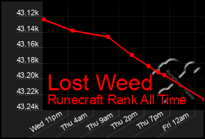 Total Graph of Lost Weed