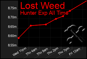 Total Graph of Lost Weed