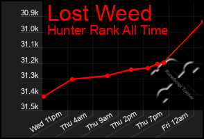 Total Graph of Lost Weed