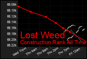 Total Graph of Lost Weed