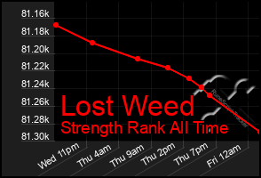 Total Graph of Lost Weed