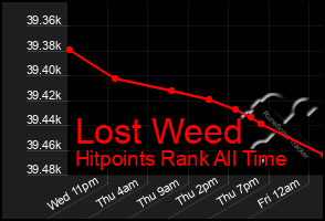 Total Graph of Lost Weed