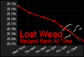 Total Graph of Lost Weed