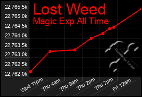 Total Graph of Lost Weed