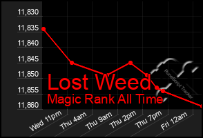 Total Graph of Lost Weed