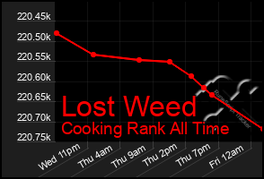 Total Graph of Lost Weed