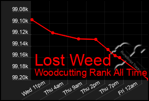 Total Graph of Lost Weed