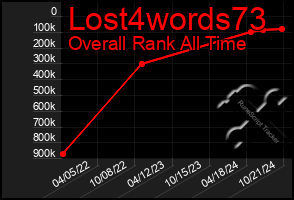 Total Graph of Lost4words73