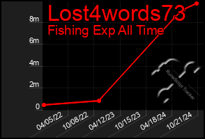 Total Graph of Lost4words73