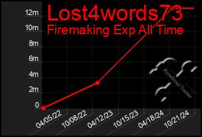 Total Graph of Lost4words73