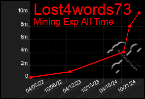 Total Graph of Lost4words73