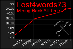 Total Graph of Lost4words73