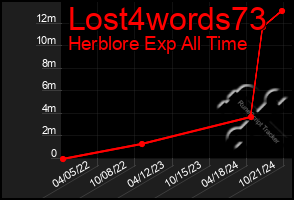 Total Graph of Lost4words73