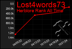 Total Graph of Lost4words73