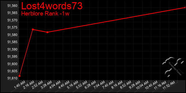 Last 7 Days Graph of Lost4words73